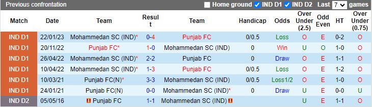 Nhận định, Soi kèo Punjab vs Mohammedan, 21h00 ngày 6/12 - Ảnh 3