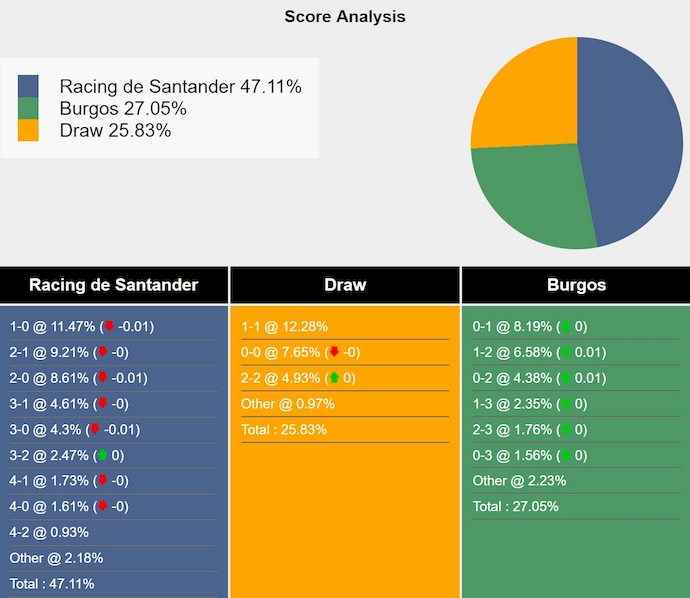 Nhận định, soi kèo Racing Santander vs Burgos, 0h30 ngày 17/11: Phong độ trái ngược - Ảnh 7