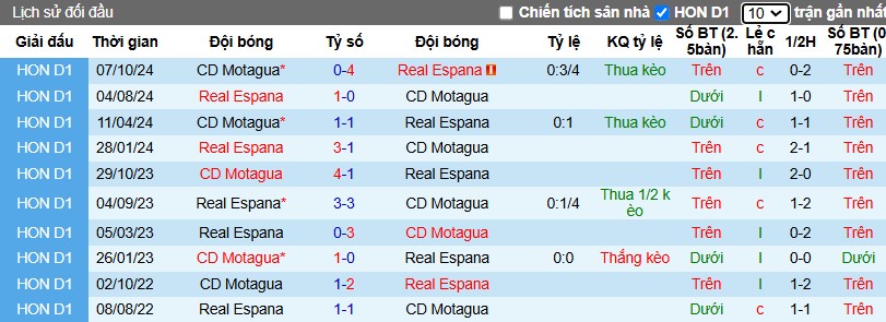 Nhận định, Soi kèo Real Espana vs Motagua, 8h30 ngày 13/12 - Ảnh 3