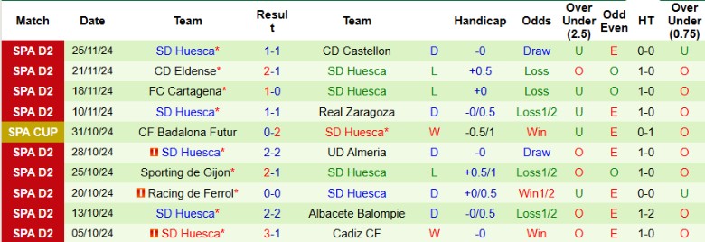 Nhận định, Soi kèo Real Oviedo vs Huesca, 2h30 ngày 30/11 - Ảnh 2