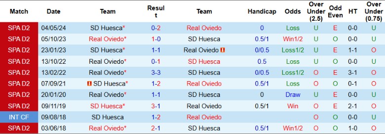 Nhận định, Soi kèo Real Oviedo vs Huesca, 2h30 ngày 30/11 - Ảnh 3