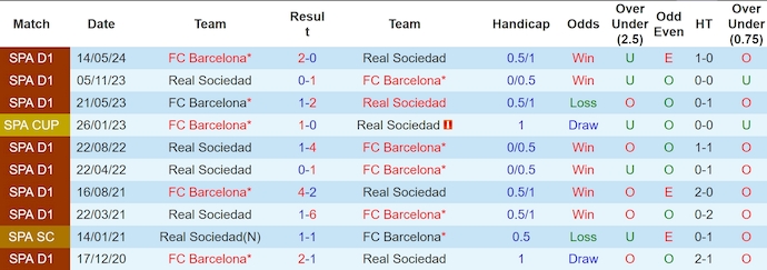 Nhận định, soi kèo Real Sociedad vs Barcelona, 3h00 ngày 11/11: Khó có bất ngờ - Ảnh 4