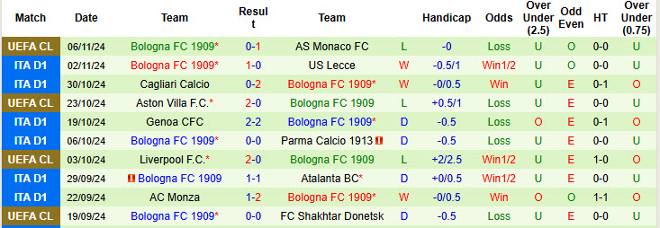 Nhận định, soi kèo Roma vs Bologna, 21h00 ngày 10/11: Thành trì vững chắc - Ảnh 3