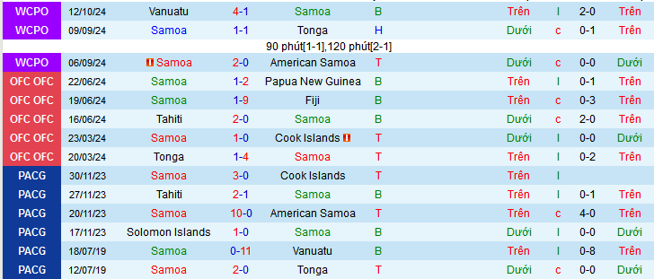 Nhận định, soi kèo Samoa vs Tahiti, 10h00 ngày 15/11: Vùi dập đội lót đường - Ảnh 1