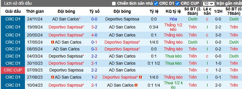 Nhận định, Soi kèo San Carlos vs Deportivo Saprissa, 8h30 ngày 07/12 - Ảnh 3