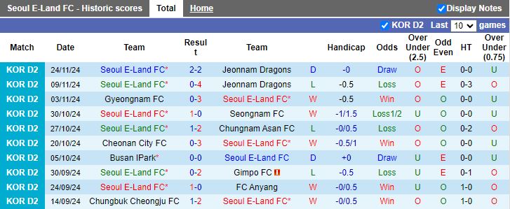 Nhận định, Soi kèo Seoul E-Land vs Jeonbuk Hyundai Motors, 14h00 ngày 1/12 - Ảnh 1