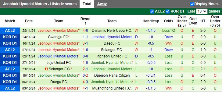 Nhận định, Soi kèo Seoul E-Land vs Jeonbuk Hyundai Motors, 14h00 ngày 1/12 - Ảnh 2