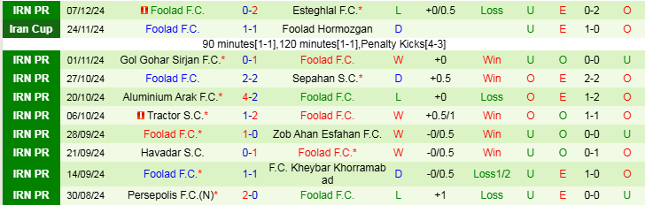 Nhận định, Soi kèo Shams Azar F.C vs Foolad F.C, 21h00 ngày 13/12 - Ảnh 2