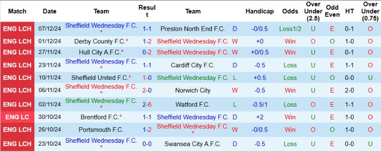 Nhận định, Soi kèo Sheffield Wednesday vs Blackburn Rovers, 2h45 ngày 11/12 - Ảnh 1