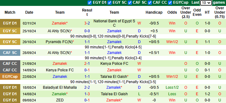 Nhận định, soi kèo Smouha vs Zamalek, 22h00 ngày 8/11: - Ảnh 3