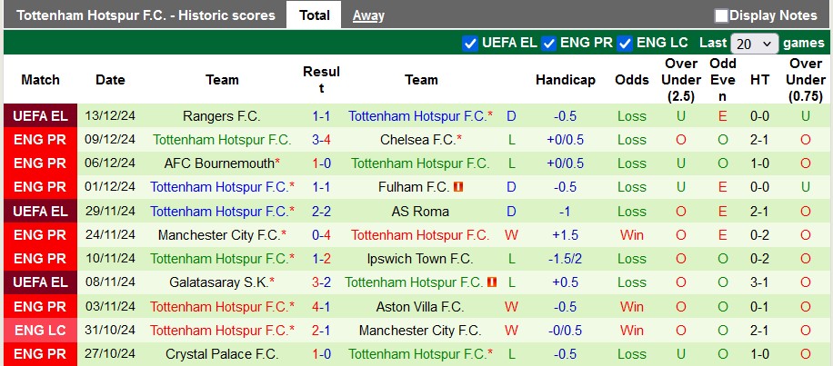 Nhận định, soi kèo Southampton vs Tottenham, 2h ngày 16/12 - Ảnh 2