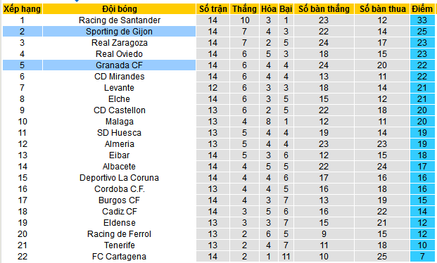 Nhận định, soi kèo Sporting Gijon vs Granada, 03h00 ngày 17/11: Bảo toàn ngôi nhì - Ảnh 5