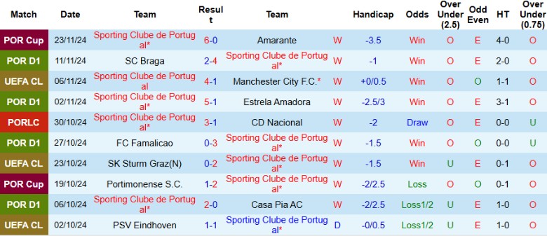 Nhận định, Soi kèo Sporting Lisbon vs Arsenal, 3h00 ngày 27/11 - Ảnh 1