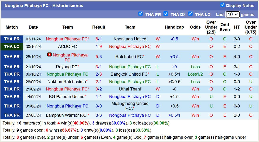 Nhận định, soi kèo Sukhothai FC vs Nongbua Pitchaya, 19h00 ngày 8/11: Tiếp tục thăng hoa - Ảnh 3