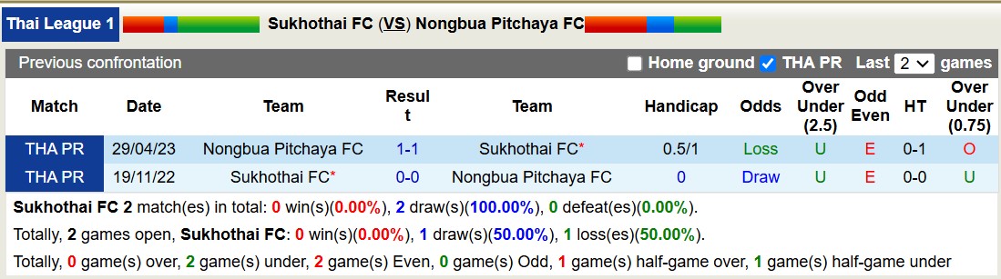 Nhận định, soi kèo Sukhothai FC vs Nongbua Pitchaya, 19h00 ngày 8/11: Tiếp tục thăng hoa - Ảnh 4