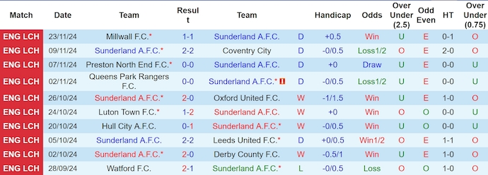 Nhận định, soi kèo Sunderland vs West Brom, 3h ngày 27/11 - Ảnh 1