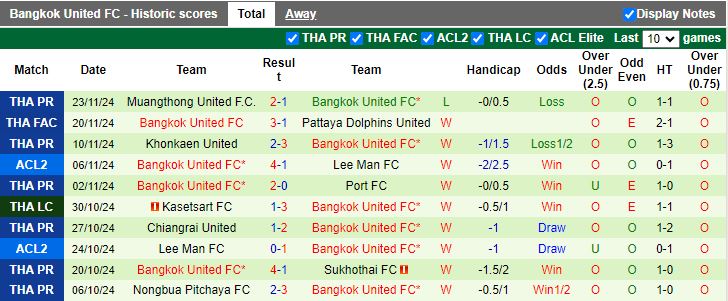 Nhận định, Soi kèo Tampines Rovers vs Bangkok United, 19h00 ngày 27/11 - Ảnh 2