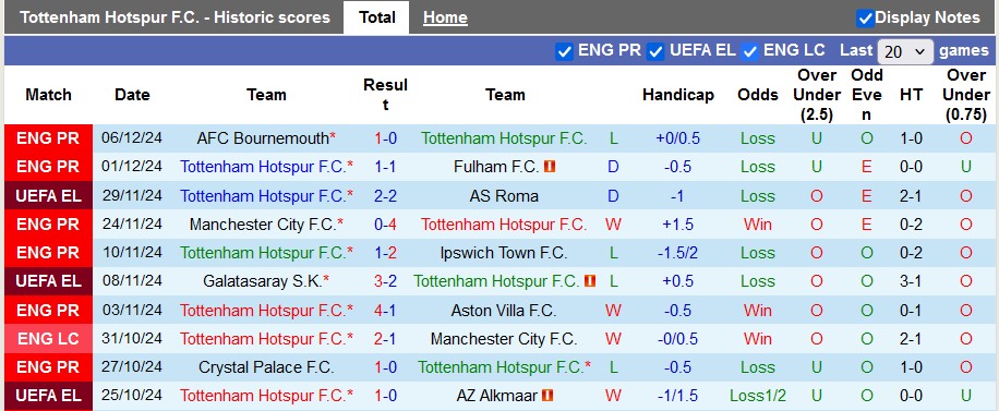 Nhận định, soi kèo Tottenham vs Chelsea, 23h30 ngày 8/12 - Ảnh 1