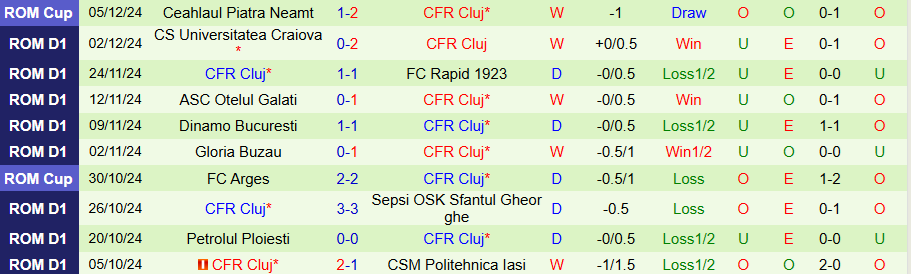 Nhận định, Soi kèo Universitatea Cluj vs Cluj, 01h30 ngày 10/12 - Ảnh 2