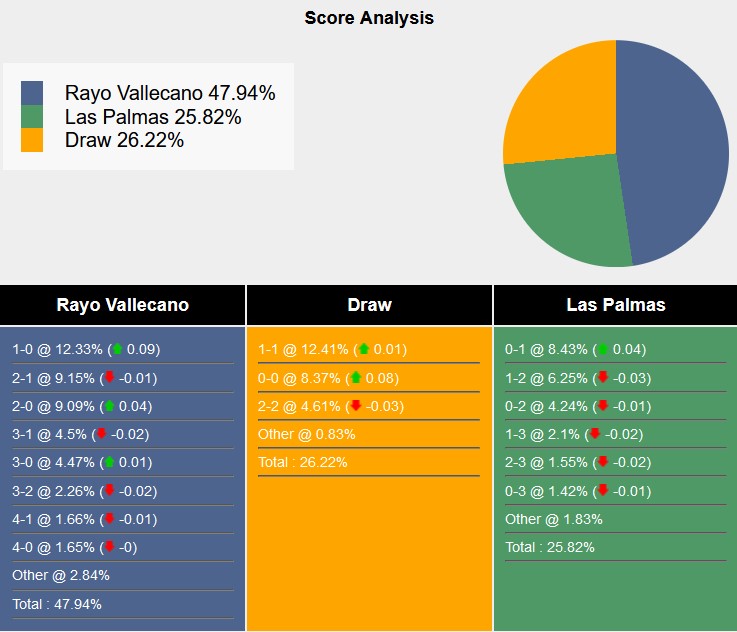 Nhận định, soi kèo Vallecano vs Las Palmas, 3h00 ngày 9/11: Xa nhà là bão tố - Ảnh 7