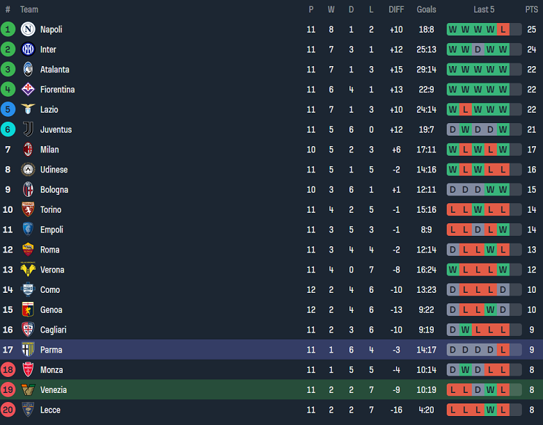 Nhận định, soi kèo Venezia vs Parma, 21h00 ngày 9/11: Chủ nhà đáng tin - Ảnh 4