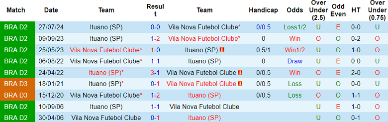 Nhận định, soi kèo Vila Nova vs Ituano, 07h00 ngày 17/11: Cửa dưới thất thế - Ảnh 3