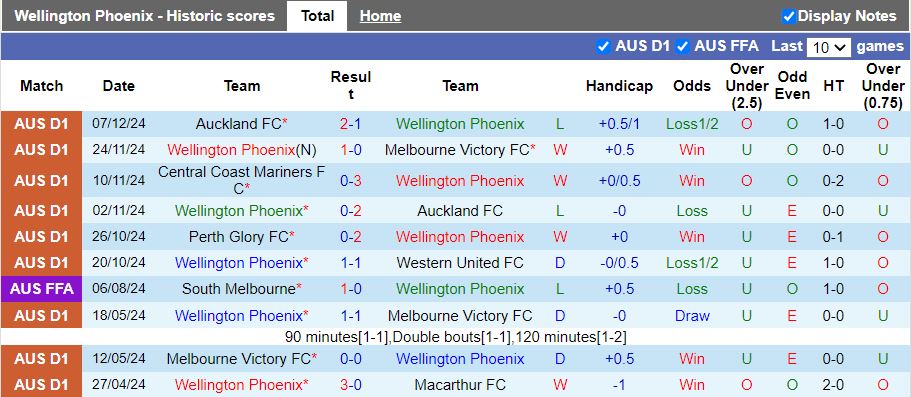 Nhận định, Soi kèo Wellington Phoenix vs Macarthur, 11h00 ngày 14/12 - Ảnh 1