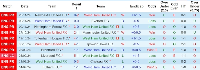 Nhận định, soi kèo West Ham vs Arsenal, 0h30 ngày 1/12 - Ảnh 1