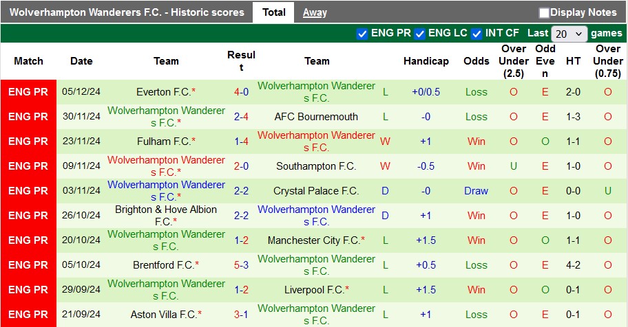 Nhận định, soi kèo West Ham vs Wolves, 3h ngày 10/12 - Ảnh 2