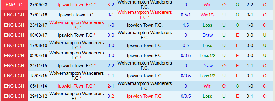 Nhận định, Soi kèo Wolves vs Ipswich, 22h00 ngày 14/12 - Ảnh 3