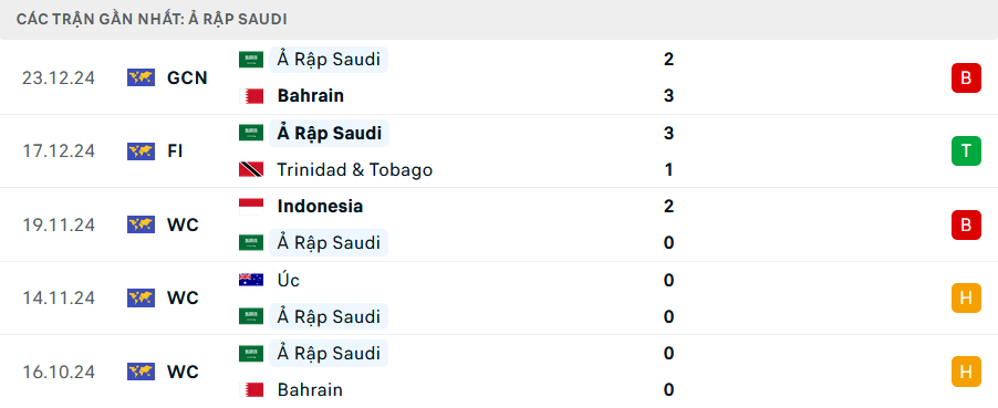 Nhận định Yemen vs Saudi Arabia, Cúp vùng Vịnh, lực lượng, đội hình dự kiến - Ảnh 2