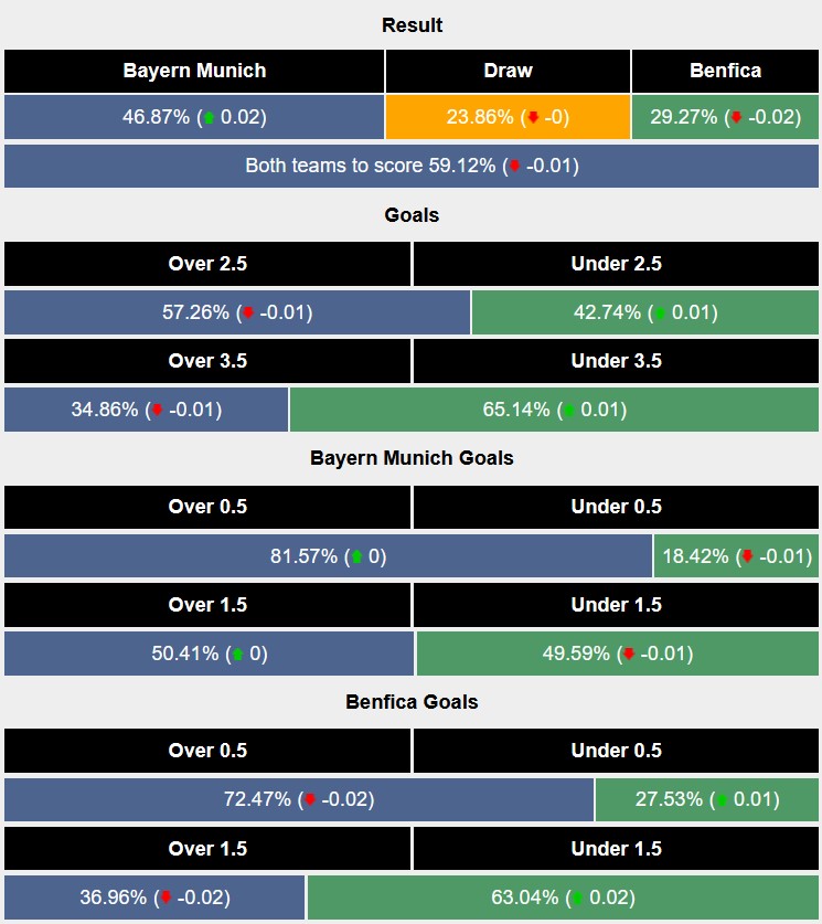 Siêu máy tính dự đoán Bayern Munich vs Benfica, 3h00 ngày 7/11 - Ảnh 1