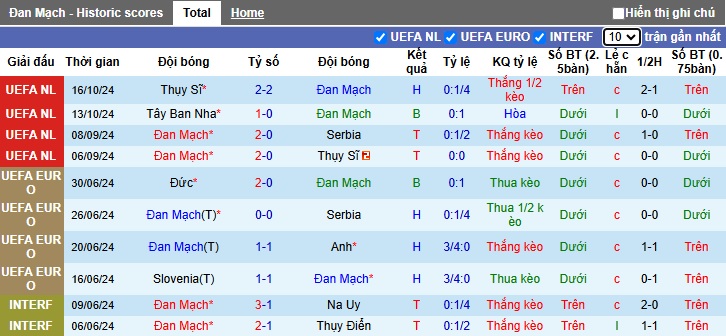 Siêu máy tính dự đoán Đan Mạch vs Tây Ban Nha, 02h45 ngày 16/11 - Ảnh 4