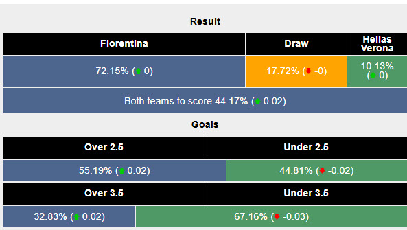 Siêu máy tính dự đoán Fiorentina vs Hellas Verona, 21h00 ngày 10/11 - Ảnh 2