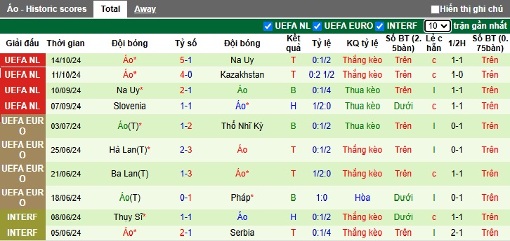 Siêu máy tính dự đoán Kazakhstan vs Áo, 22h00 ngày 14/11 - Ảnh 3