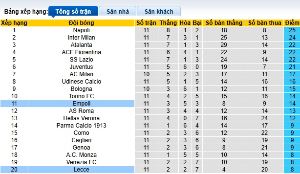 Siêu máy tính dự đoán Lecce vs Empoli, 02h45 ngày 9/11 - Ảnh 1