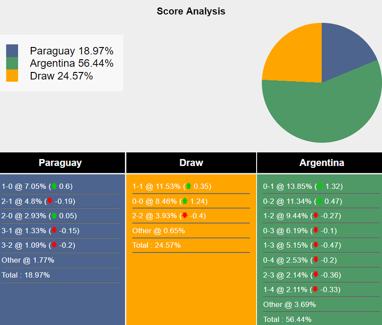 Siêu máy tính dự đoán Paraguay vs Argentina, 06h30 ngày 15/11 - Ảnh 2