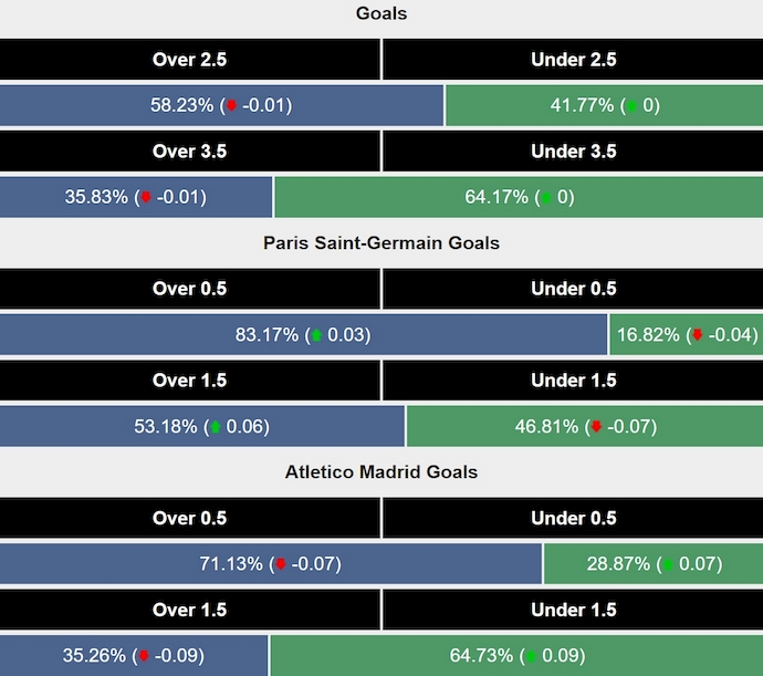 Siêu máy tính dự đoán PSG vs Atletico Madrid, 3h00 ngày 7/11 - Ảnh 2