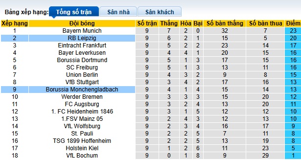 Siêu máy tính dự đoán RB Leipzig vs M'gladbach, 00h30 ngày 10/11 - Ảnh 1