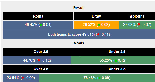 Siêu máy tính dự đoán Roma vs Bologna, 21h00 ngày 10/11 - Ảnh 2