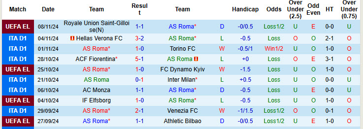 Siêu máy tính dự đoán Roma vs Bologna, 21h00 ngày 10/11 - Ảnh 3