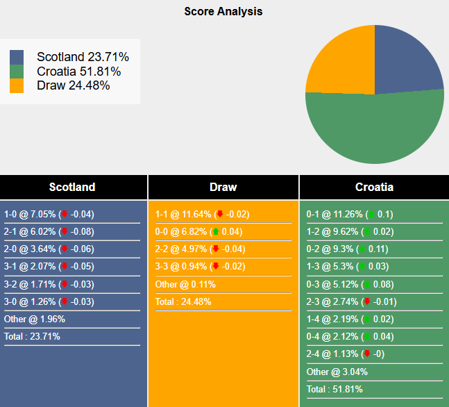 Siêu máy tình dự đoán Scotland vs Croatia, 2h45 ngày 16/11 - Ảnh 1