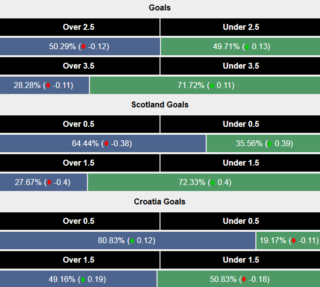 Siêu máy tình dự đoán Scotland vs Croatia, 2h45 ngày 16/11 - Ảnh 2