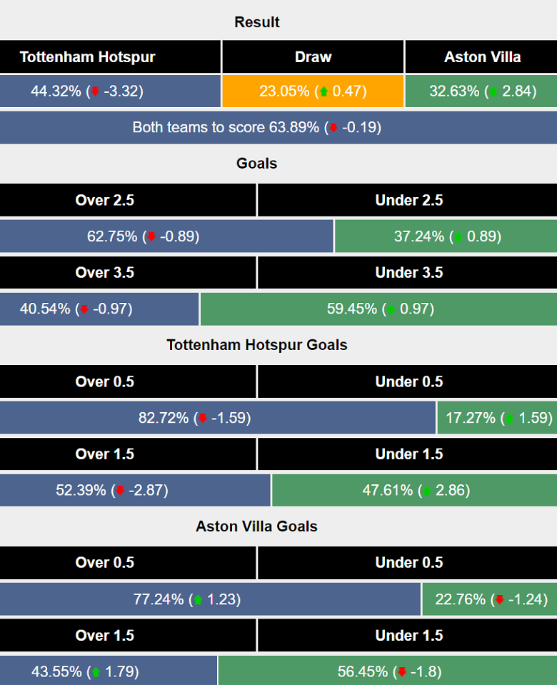 Siêu máy tính dự đoán Tottenham vs Aston Villa, 21h00 ngày 3/11 - Ảnh 1