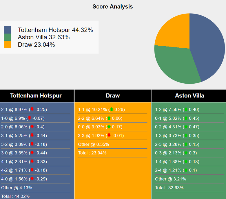 Siêu máy tính dự đoán Tottenham vs Aston Villa, 21h00 ngày 3/11 - Ảnh 2