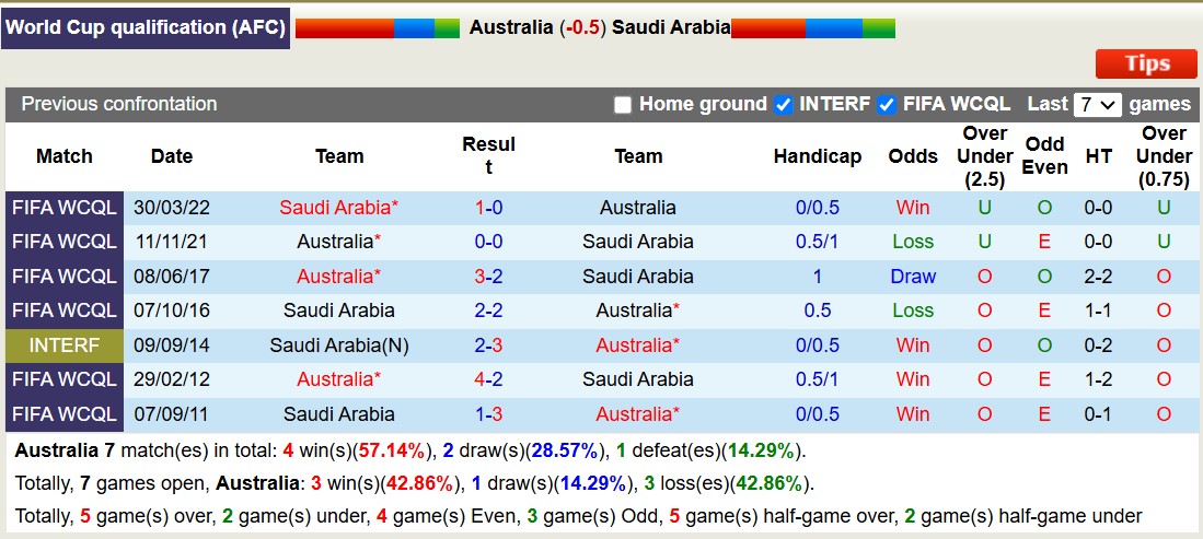 Soi kèo góc Australia vs Saudi Arabia, 16h10 ngày 14/11: Chủ nhà lấn át - Ảnh 3