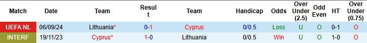 Soi kèo góc Cyprus vs Lithuania, 00h00 ngày 16/11 - Ảnh 3