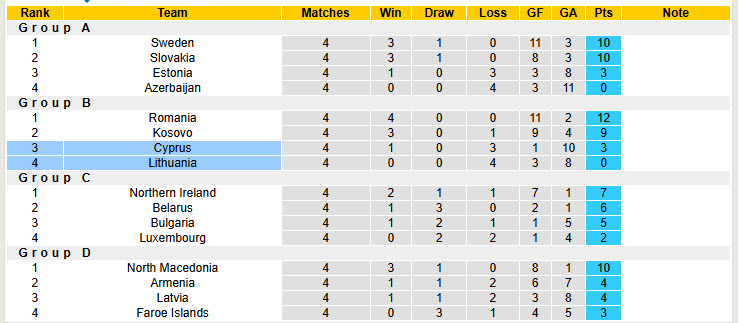 Soi kèo góc Cyprus vs Lithuania, 00h00 ngày 16/11 - Ảnh 4