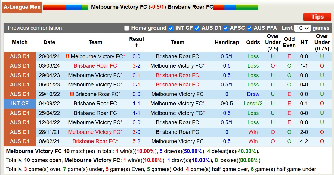 Soi kèo góc Melbourne Victory vs Brisbane Roar, 13h00 ngày 9/11: Tấn công vô vọng - Ảnh 3