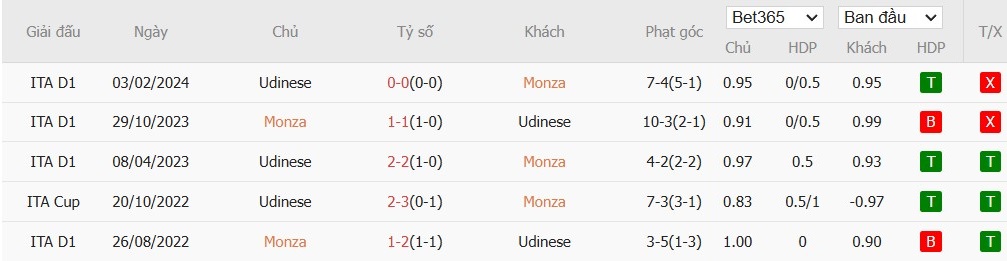 Soi kèo phạt góc AC Monza vs Udinese, 2h45 ngày 10/12 - Ảnh 6